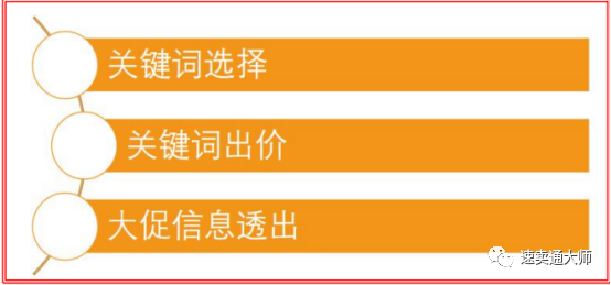 助力双11，重磅出炉速卖通双11如何提高直通车转化---新老商家不可错过