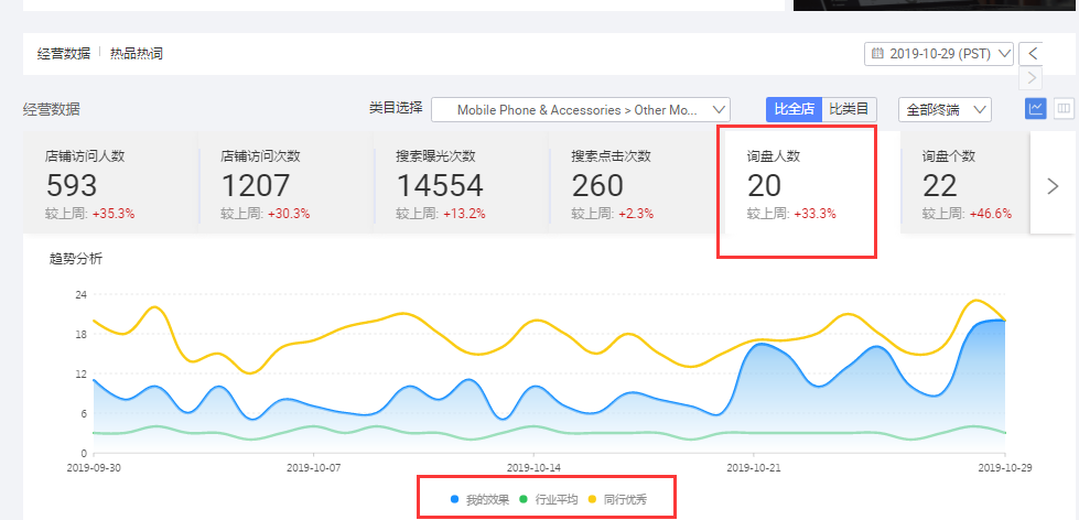 如何从之前每天5，6条询盘，做到现在20条以上？