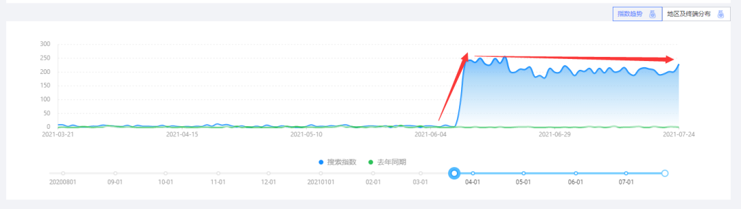 我是如何找到宝藏关键词？