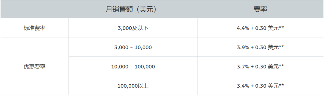 突发！11月16日起PayPal取消优惠费率了吗？