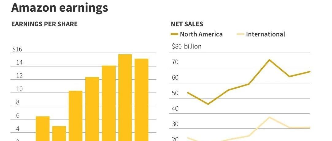 亚马逊发布2021年第二季度财报：销售额达到1131亿美元！