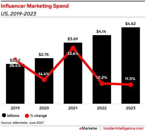 【营销市场】eMarketer：美国KOL营销市场将超过30亿美元