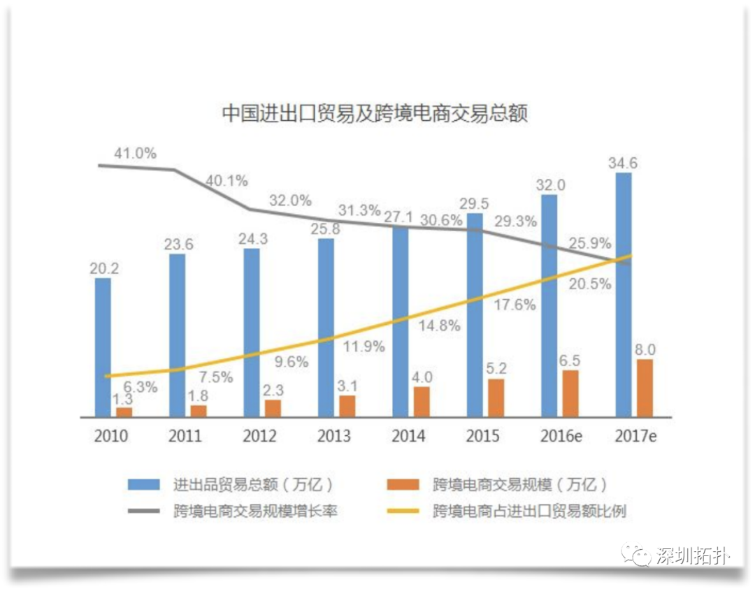 对跨境电商行业的几点分析