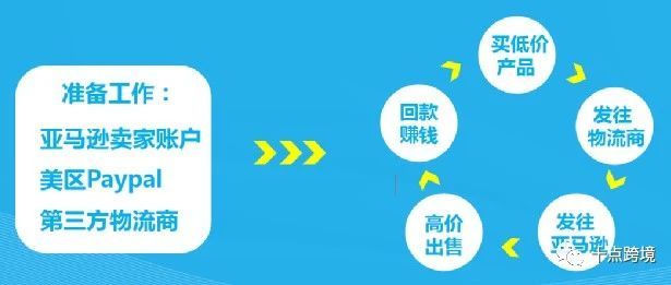 1.8w字，全面从0~1阐述一个人如何做好亚马逊OA