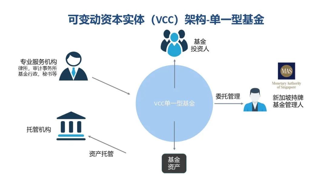 与开曼离岸公司争高低，新加坡为何力推VCC？