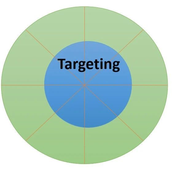 Google Ads 系列：Google Ads成功的四大关键（上）