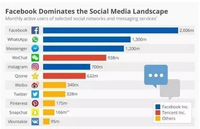 Facebook广告：为何有那么多的人会选择做Facebook广告