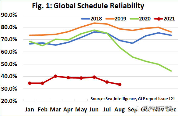 历史新低，8月份全球班轮公司船期可靠性仅33.6%，马士基继续排名第一并解释如何维持船期的稳定性