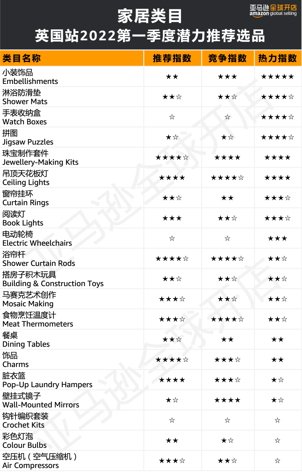 人均消费近7500元？！亚马逊欧洲站的买家们为哪些品类狂撒钱？