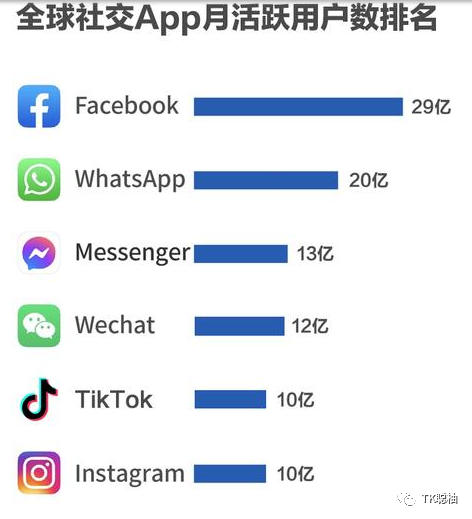 海外抖音tiktok全球月活跃用户高达10亿，成为第五大社交软件