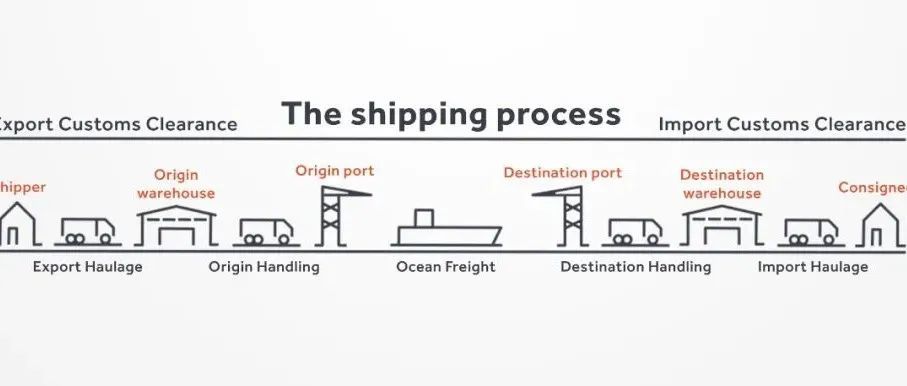 你的海运出口货物经历了这七个步骤！