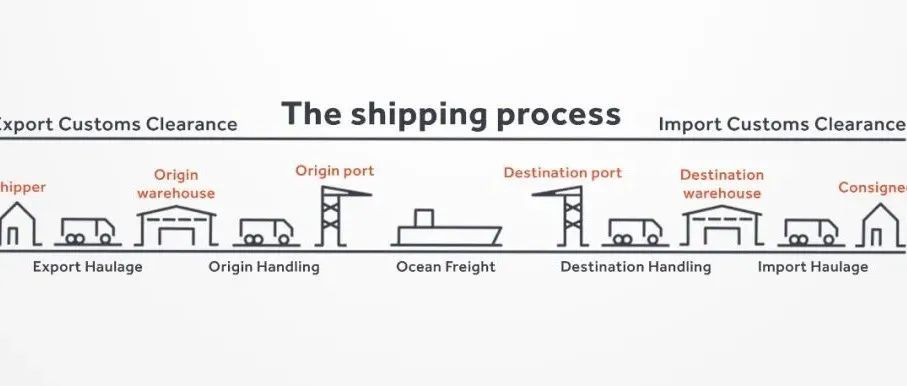 你的海运出口货物经历了这七个步骤！