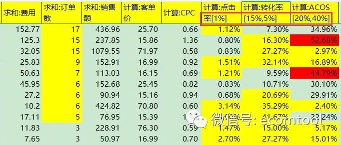 [改进]一键分析亚马逊广告报表,增加按周分析,视频广告,广告位