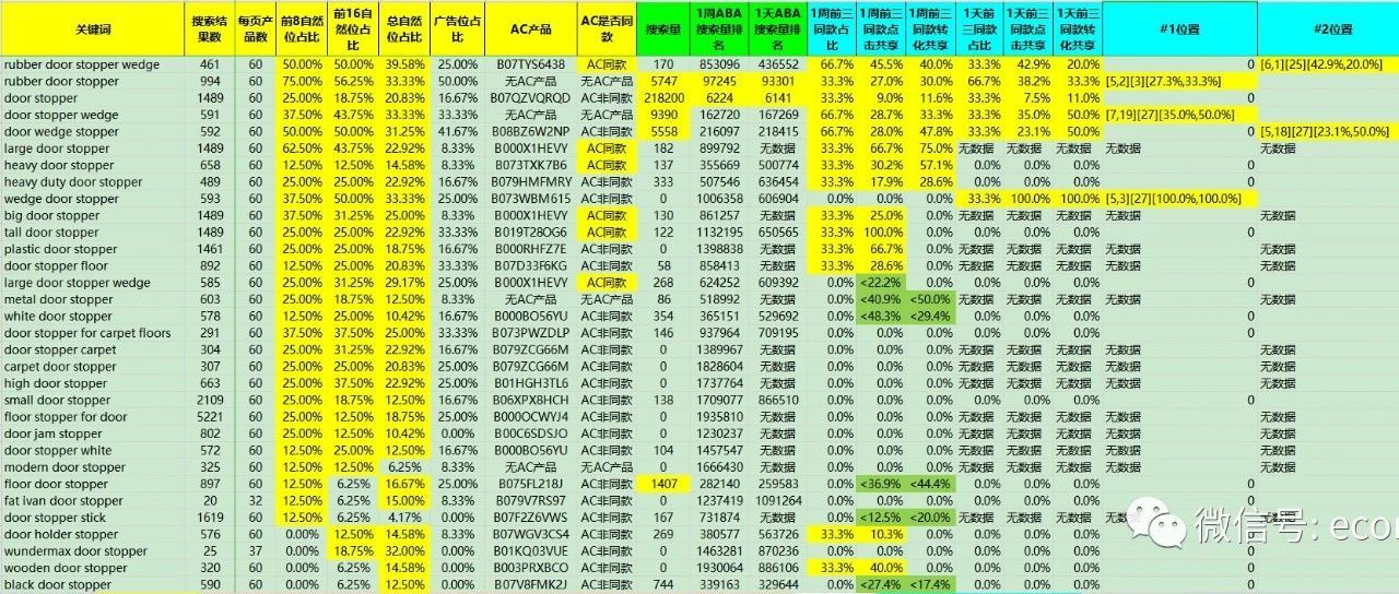 [改进]亚马逊精准广告选词及分组测试思路