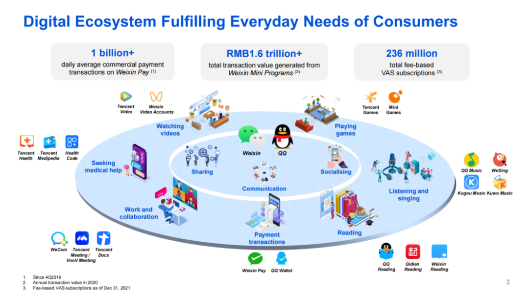 腾讯2022年展望：适应环境，平稳过渡，SaaS、视频号和游戏出海是3大重点