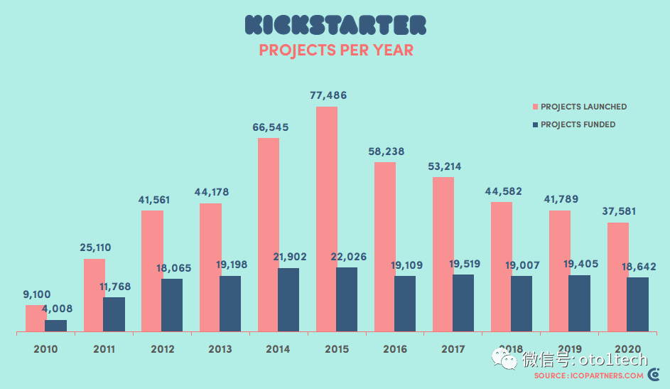 重磅: Kickstarter2020-2021年度数据报告！