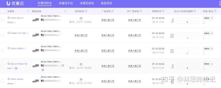 我的关键词上首页了，还需要打广告吗？