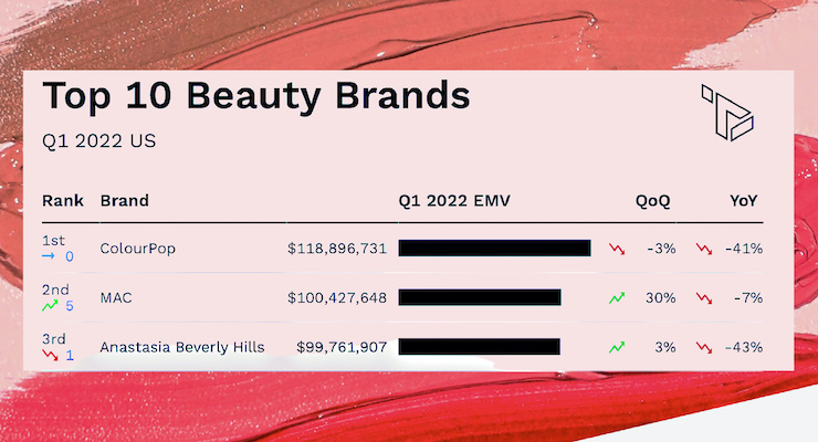 美国第一美妆品牌！这一独立站如何收割两千万粉丝？