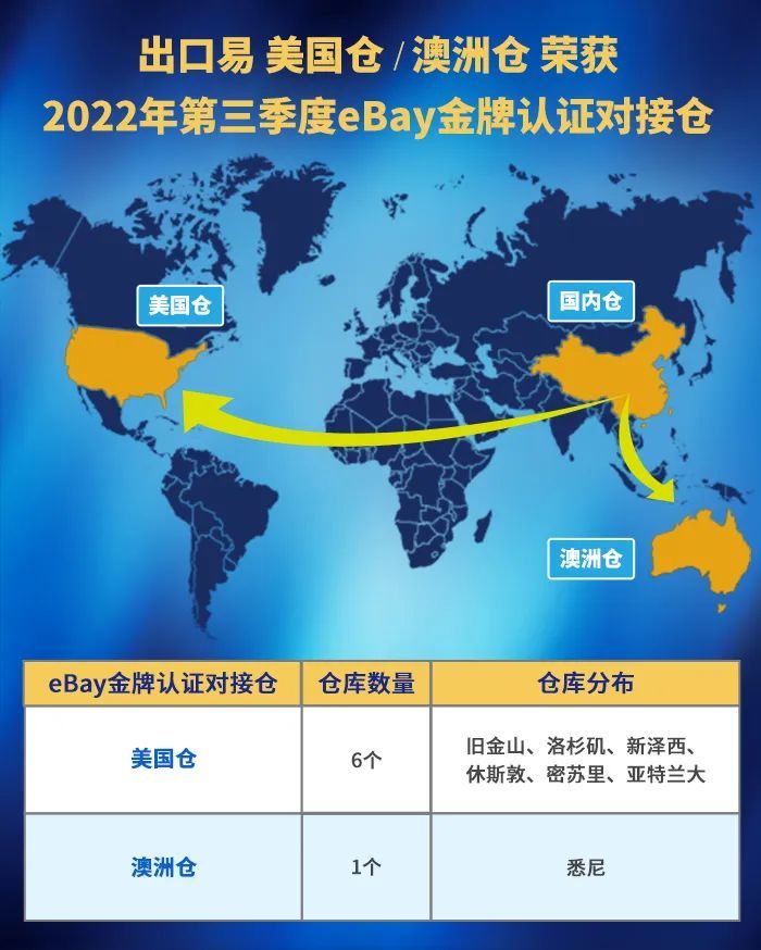 出口易荣获2022年第三季度“eBay金牌认证对接仓”，多重福利助力品牌出海！