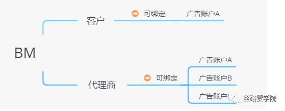 Facebook Bm 商务管理平台 新手必读篇 外贸头条 Amz123亚马逊导航 跨境电商出海门户 Facebook Bm 商务管理平台 新手必读篇 外贸头条 Amz123亚马逊导航 跨境电商出海门户