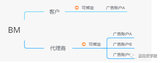 Facebook Bm 商务管理平台 新手必读篇 外贸头条 Amz123亚马逊导航 跨境电商出海门户