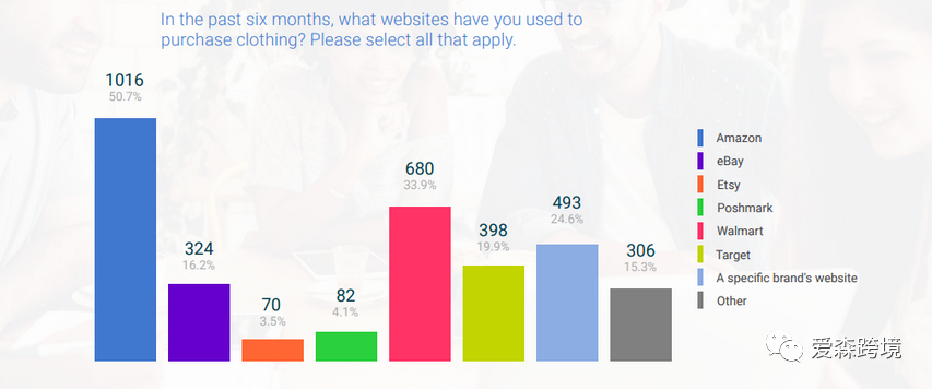 年亚马逊服装类目总结及21年预测 跨境头条 Amz123亚马逊导航 跨境电商出海门户