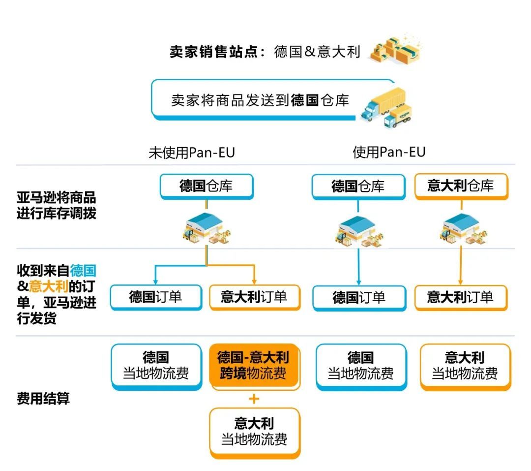 亚马逊欧洲站点众多 跨国物流应该怎么做 跨境头条 Amz123亚马逊导航 跨境电商出海门户