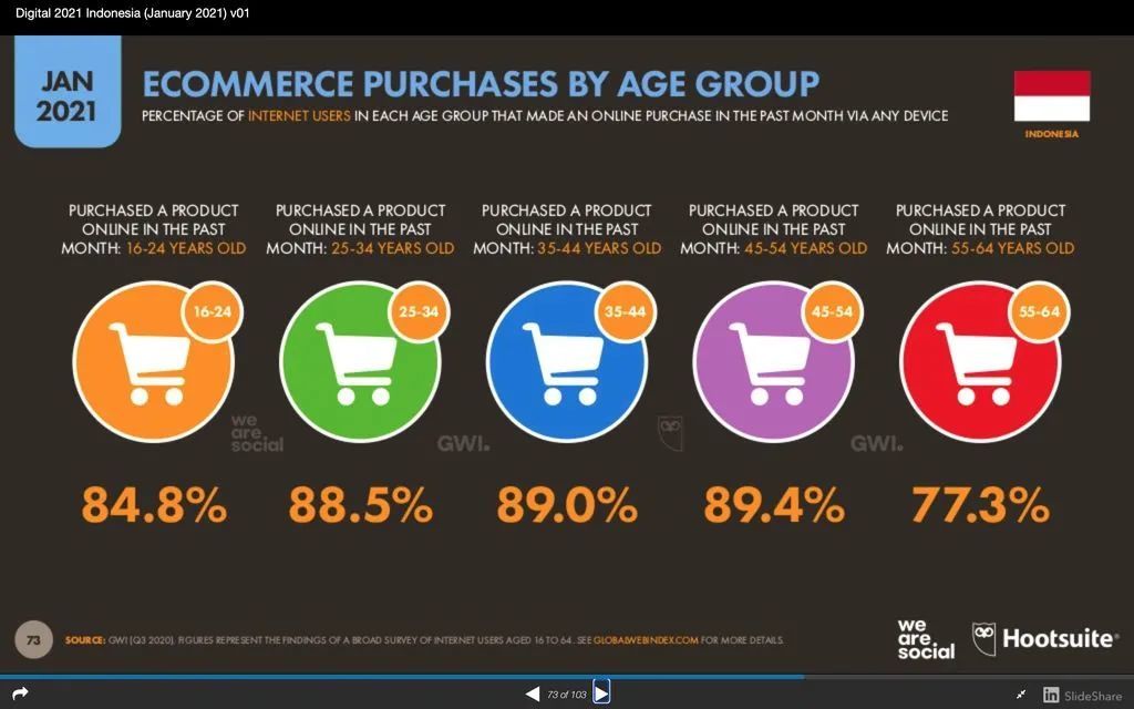 印尼网购达人最爱买什么 平时喜欢搜什么 跨境头条 Amz123亚马逊导航 跨境电商出海门户