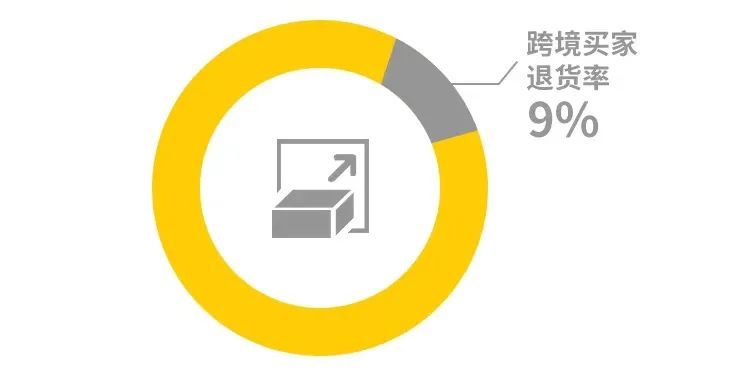 跨境电商最怕退换货 Dhl电子商务解决方案助你无忧售后物流 跨境头条 Amz123亚马逊导航 跨境电商出海门户 跨境电商最怕退换货 Dhl电子商务解决方案助你无忧售后物流 跨境头条 Amz123亚马逊导航 跨境电商出海门户