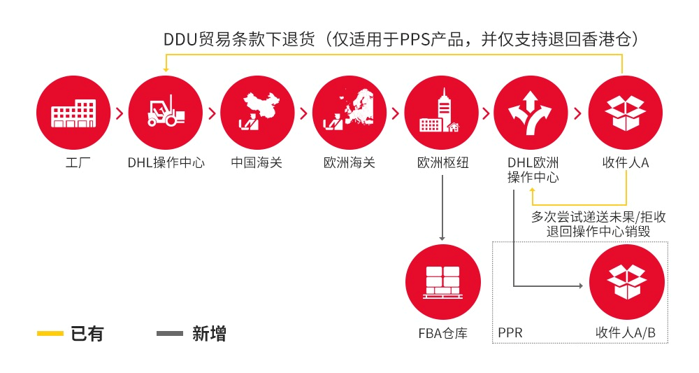 跨境电商最怕退换货 Dhl电子商务解决方案助你无忧售后物流 跨境头条 Amz123亚马逊导航 跨境电商出海门户