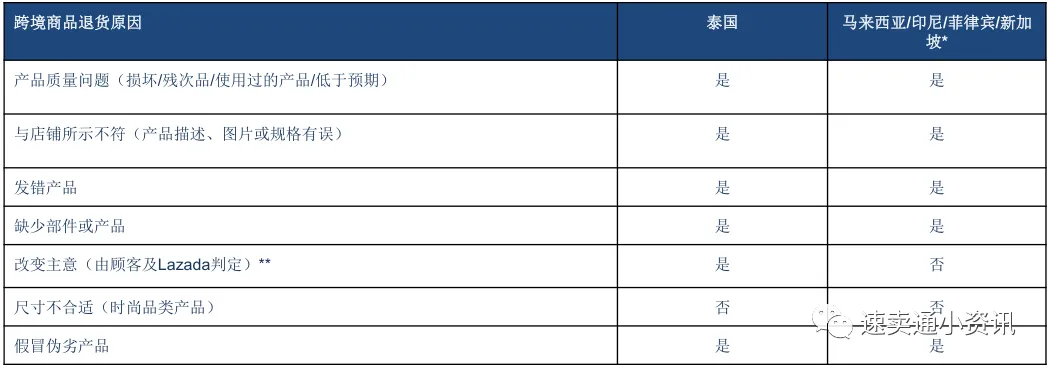 Lazada退货政策