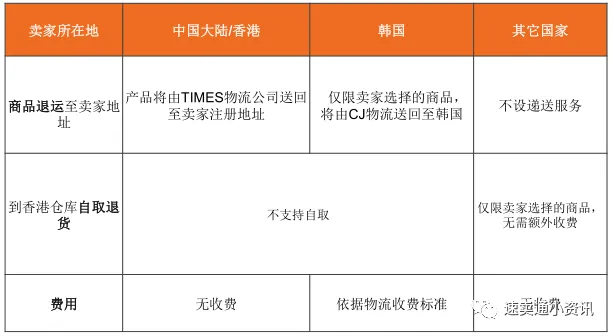 Lazada退货政策