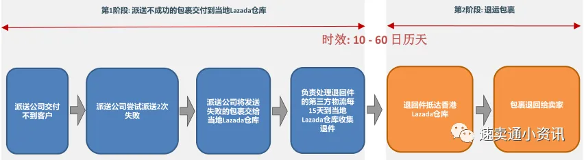 Lazada退货政策
