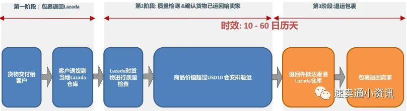 Lazada退货政策