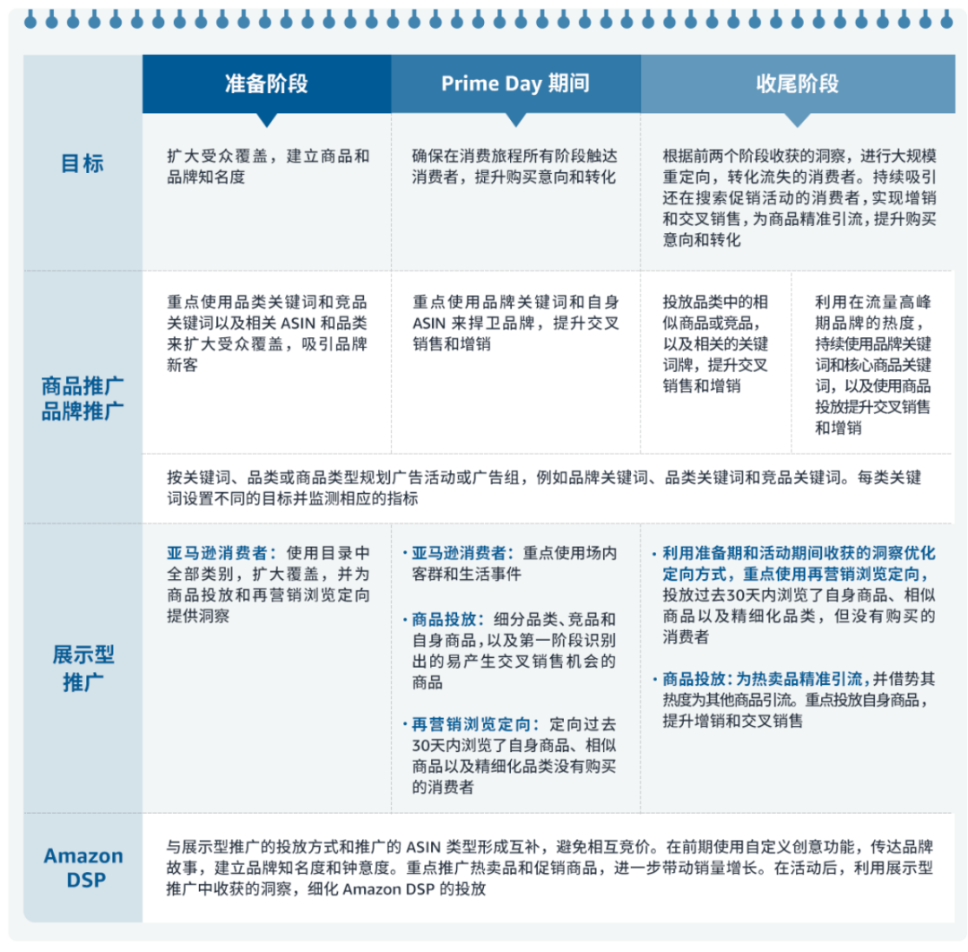 亚马逊广告prime Day 战术图 带你冲刺旺季kpi 文末领取亚马逊广告官方福利 跨境头条 Amz123亚马逊导航 跨境电商出海门户