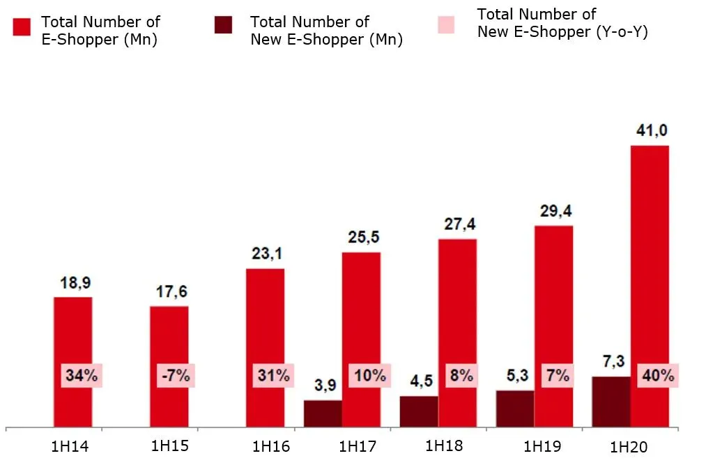 表: 新冠肺炎疫情爆发后电子商务用户急增。资料来源:Ebit、尼尔森(Nielsen)