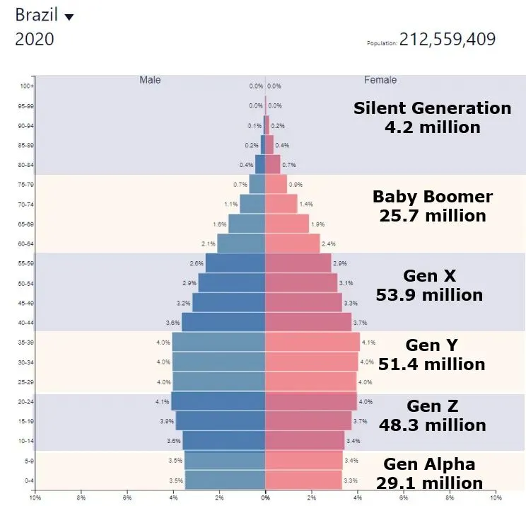 表: 巴西有大批人口属于消费力强的X和Y世代。资料来源:Statista、Population Pyramid