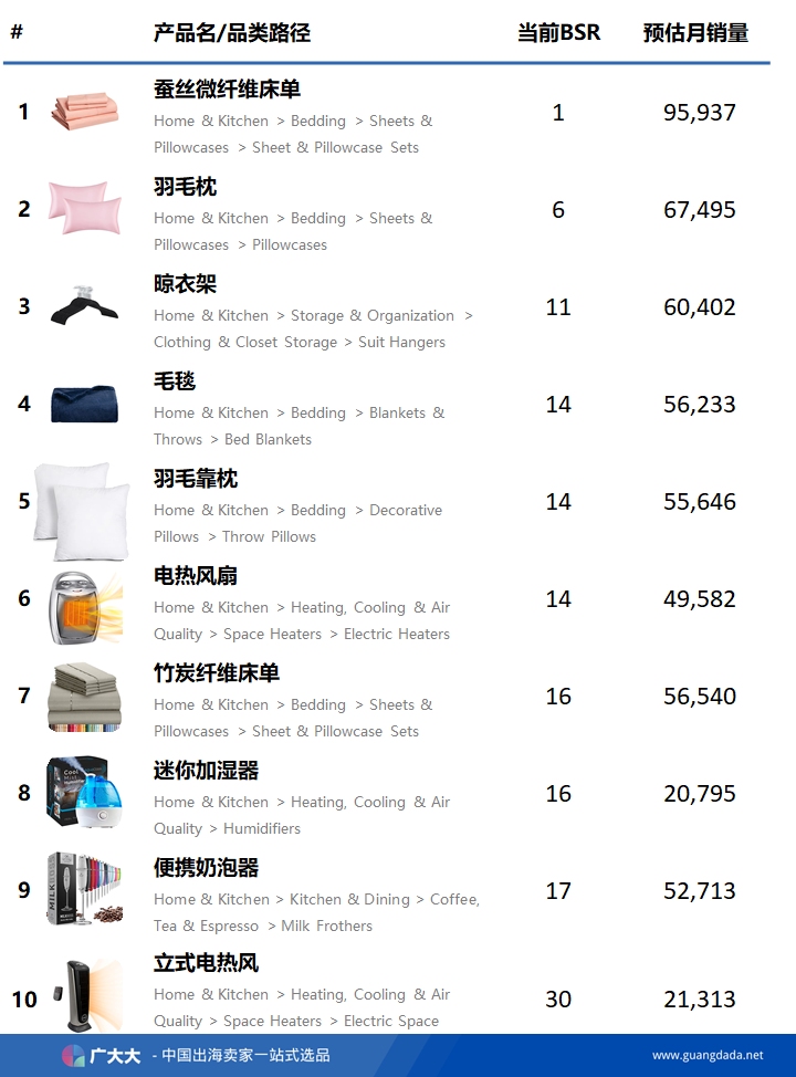 床上用品常规霸榜，环境家电增长明显—亚马逊黑五预热期家居用品fba榜单解析