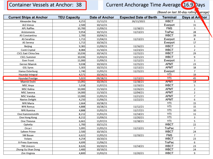 创纪录!111艘集装箱船拥堵,船只等待靠泊已达45天!