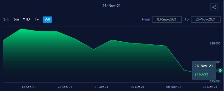 突然！47次航行被取消，72%的空白航行发生在跨太平洋-美国-西方航线上！运费再次上涨。