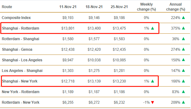 突然！47次航行被取消，72%的空白航行发生在跨太平洋-美国-西方航线上！运费再次上涨。