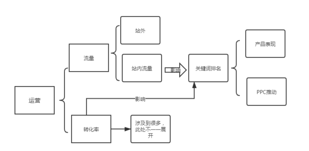 提升流量、点击和转化率的最强技巧！