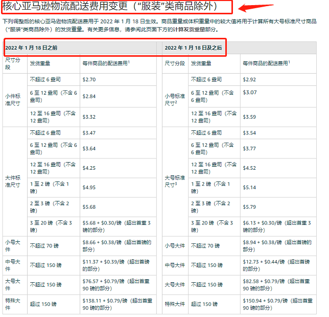 注意！这5项亚马逊费用变更将于1月18日起生效
