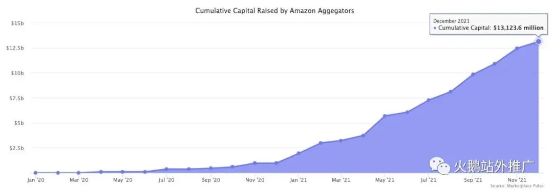 Cumulative Capital Raised by Amazon Aggregators