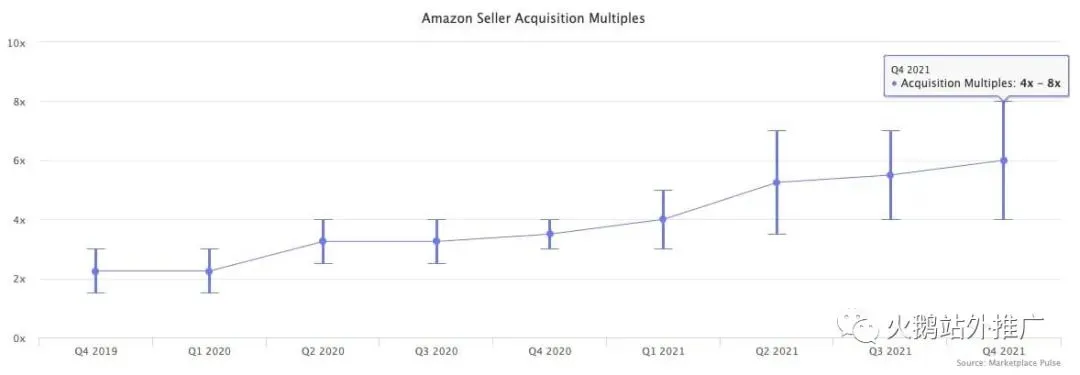 Amazon Acquisition Multiples