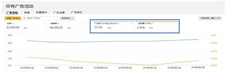 载广告报告，找出具体问题，从关键词层面进行优化，更需进行长期关注。