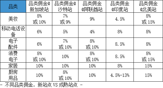 这个年销售额4000亿美元的品类，在亚马逊新站点有多香？-AMZ123跨境导航