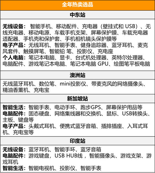 这个年销售额4000亿美元的品类，在亚马逊新站点有多香？-AMZ123跨境导航