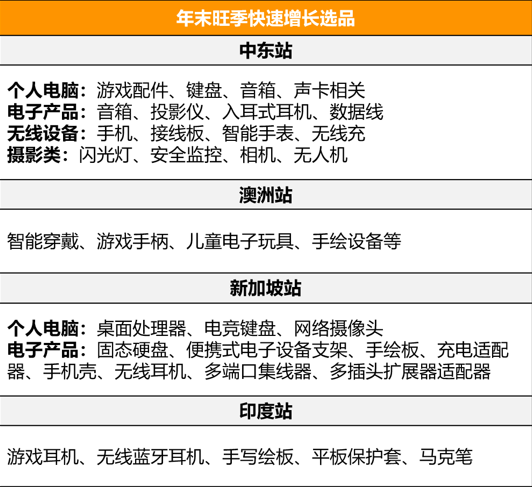 这个年销售额4000亿美元的品类，在亚马逊新站点有多香？-AMZ123跨境导航