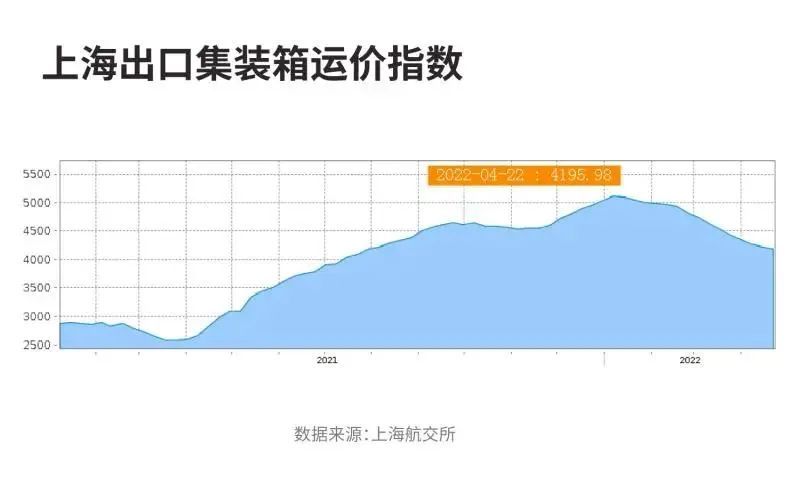 海运价格连跌14周！背后的原因到底是什么？你是否想过？